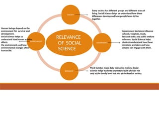 RELEVANCE
OF SOCIAL
SCIENCE
SOCIETY
GOVERNANCE
ECONOMY
ENVIRONMENT
Every society has different groups and different ways of
living. Social Science helps us understand how these
differences develop and how people learn to live
together.
Government decisions influence
schools, hospitals, roads,
law and order, and public welfare
schemes. Social Science helps
students understand how these
decisions are taken and how
citizens can engage with them.
Most families make daily economic choices. Social
Science helps students understand such choices not
only at the family level but also at the level of society.
Human beings depend on the
environment for survival and
development.
Social Science helps us
understand how human activity
affects
the environment, and how
environmental changes affect
human life.
 