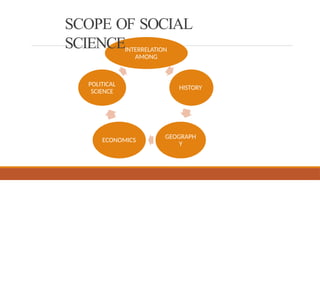 SCOPE OF SOCIAL
SCIENCEINTERRELATION
AMONG
HISTORY
GEOGRAPH
Y
ECONOMICS
POLITICAL
SCIENCE
 