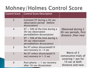 Control Score DescriptionControl Score
Observed during 2
30-sec periods, first
distance ,then near
Constant XT during a 30-sec
observation period (before
dissociation)
5
XT > 50% of the time during a
30-sec observation
period(before dissociation)
4
XT < 50% of the time during a
30-sec observation
period(before dissociation)
3
Worst of 3
consecutive trials of
covering 1 eye for
10 sec at both
distance and near
No XT unless dissociated(10
sec):recovery in >5 sec
2
No XT unless dissociated(10
sec):recovery in 1-5 sec
1
Pure phoria: < 1 sec recovery
after 10-sec dissociation
0
 