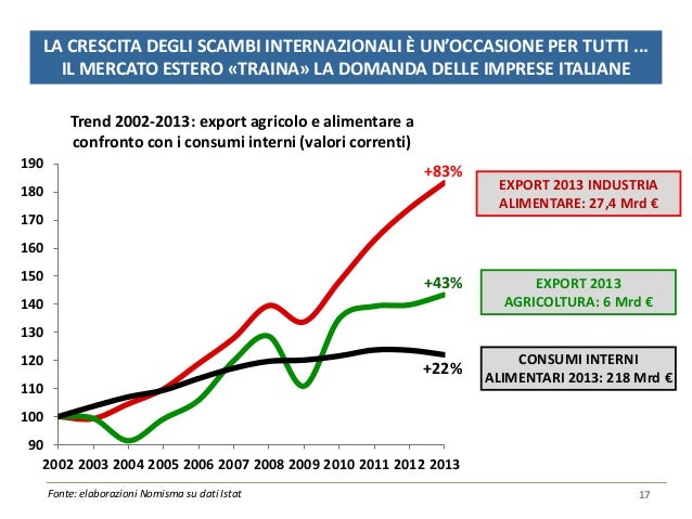 I Consumi Alimentari In Italia E All Estero Tendenze Evolutive Crit