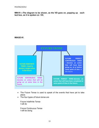 PES/ENG/IX/012


MM-IV----The diagram to be shown, as the VO goes on, popping up               each
text box, as it is spoken on VO.




IMAGE-IV.




                                   FUTURE TENSE


                                                           FUTURE        PERFECT
                                                           CONTINUOUS TENSE
                                                           —denotes an action
        FUTURE INDEFINITE
                                                           that will have been
         TENSE—Used to
                                                           going on, at or before
       denote a single action
                                                           some point of time in
           in the future
                                                           the future.


   FUTURE CONTINUOUS TENSE-
                                            FUTURE PERFECT TENSE-denotes an
   denotes an action that will be
                                            action that will have been completed at
   going on at some time in the
                                            some point of time in the future.
   future.



   •     The Future Tense is used to speak of the events that have yet to take
         place.
   •     The four types of future tense are

         Future Indefinite Tense
         I will do

         Future Continuous Tense
         I will be doing




                                       13
 