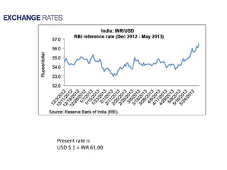 Present rate is
USD $ 1 = INR 61.00
 