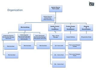 Ashish Sharma
Team Leader
Merchandising
Shalendra Sharma
Merchandise Manager
Soft Home
Merchandiser
Merchandiser
Vishal Agarwal
Merchandise Manager
( Production Planning
and control))
Merchandiser
Samir Mukherjee
Merchandise Manager
Hard goods/ Soft home
Merchandiser
Quality Control
&
Compliance
Raju Verma
Manager
QA- Home Soft
QA – Home Hard
QA – Home Hard
Product Design
&
Development
Harjeet Makhija
Free Lance Designer
Textiles
Free Lance Designer
Home
Shipping
&
Documentation
Bhupendera Singh
Ashish Sharma/
Ahmed Khan
(Key Accounts )
Organization
 