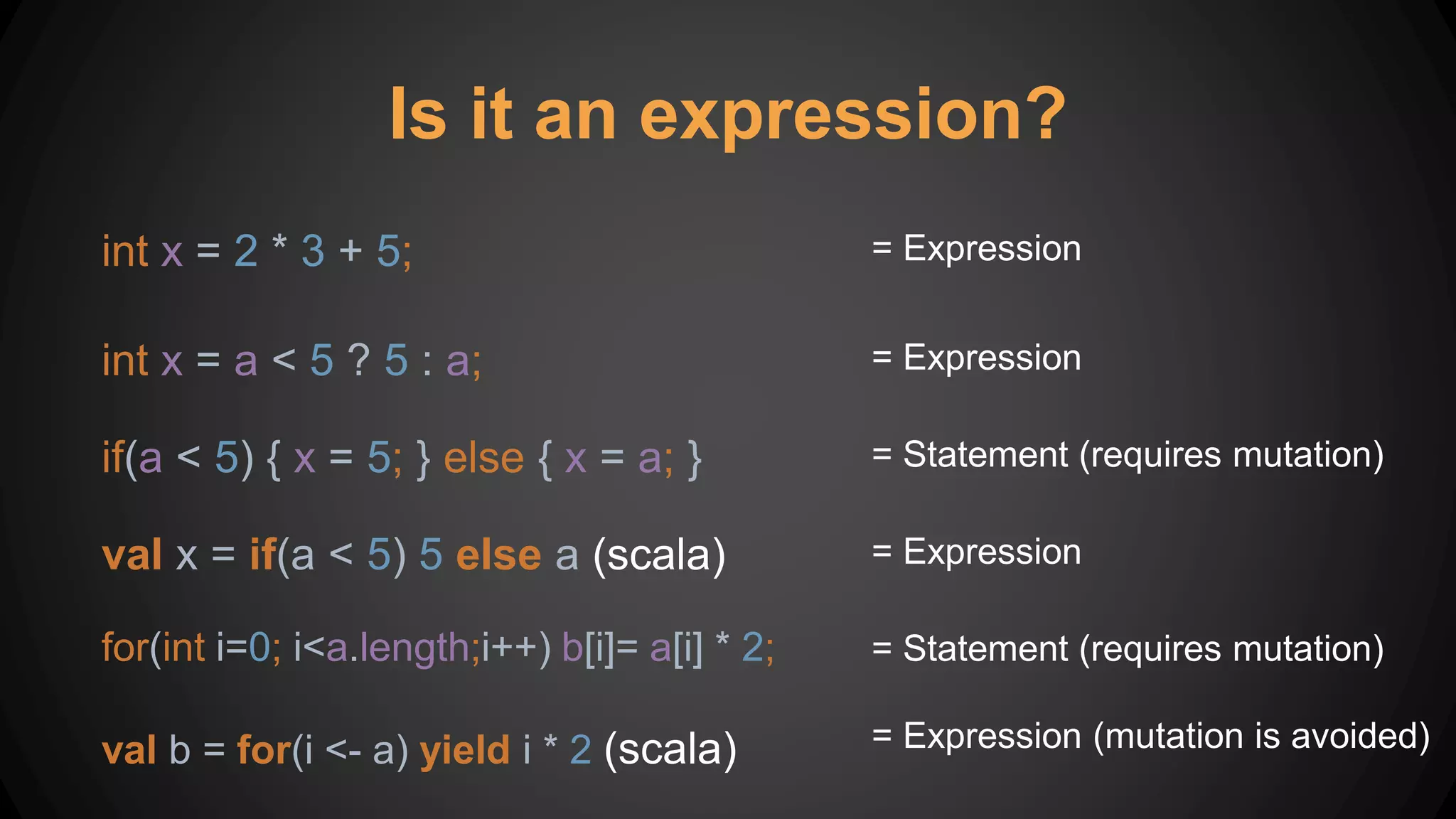 int x = 2 * 3 + 5;
Is it an expression?
= Expression
= Expression
= Statement (requires mutation)
= Statement (requires mutation)
= Expression
= Expression (mutation is avoided)
int x = a < 5 ? 5 : a;
if(a < 5) { x = 5; } else { x = a; }
val x = if(a < 5) 5 else a (scala)
for(int i=0; i<a.length;i++) b[i]= a[i] * 2;
val b = for(i <- a) yield i * 2 (scala)
 