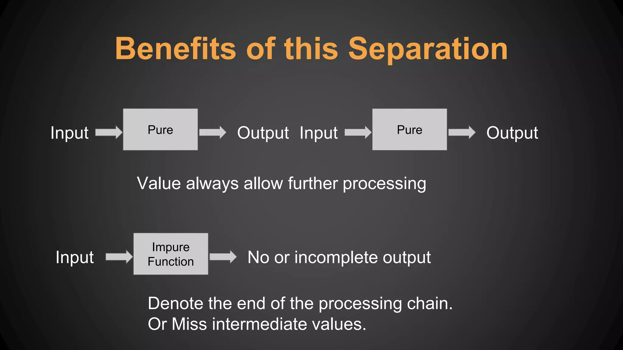 Benefits of this Separation
Pure
Impure
Function
Input Output PureInput Output
Value always allow further processing
Input No or incomplete output
Denote the end of the processing chain.
Or Miss intermediate values.
 