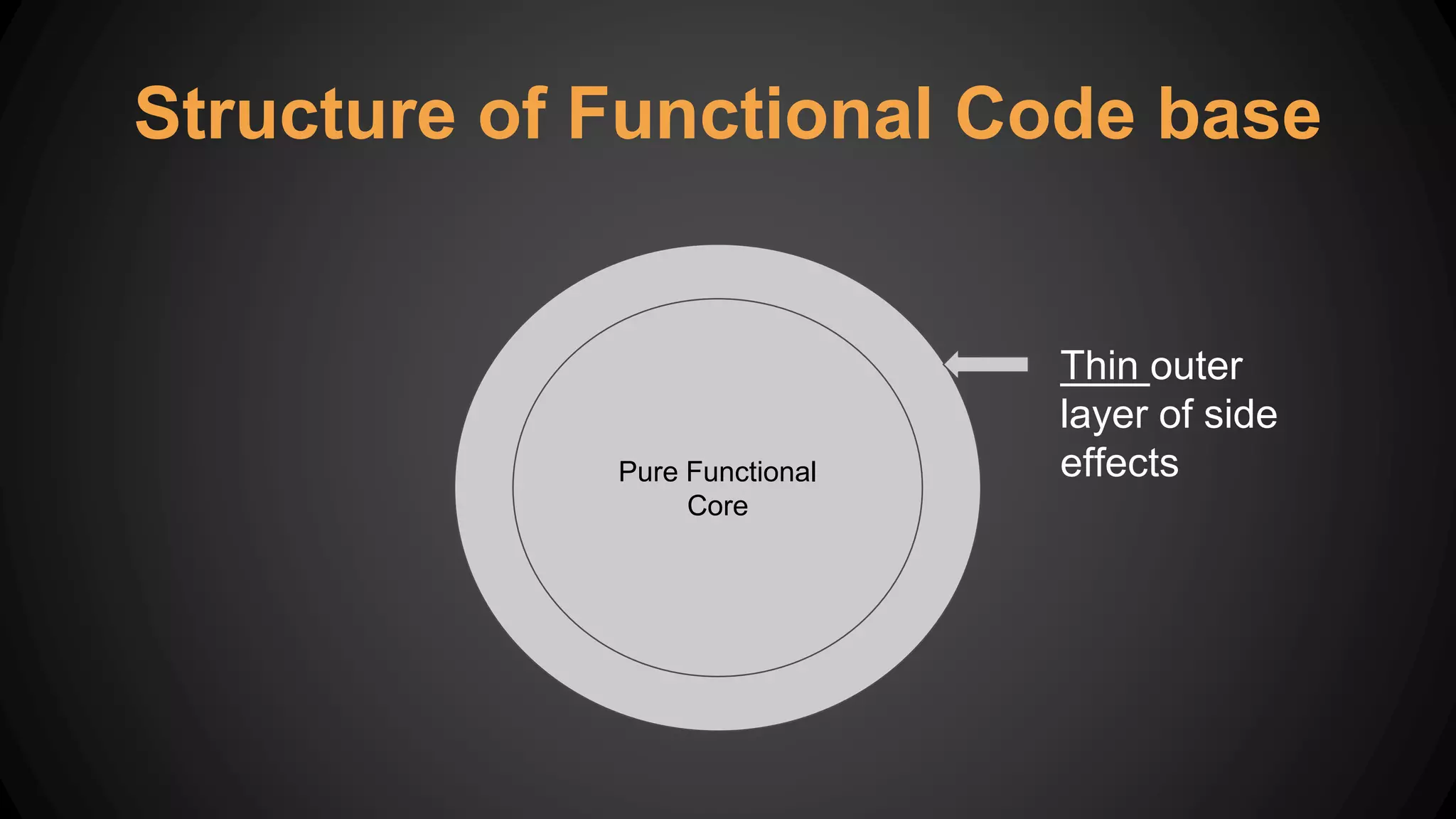 Structure of Functional Code base
Pure Functional
Core
Thin outer
layer of side
effects
 