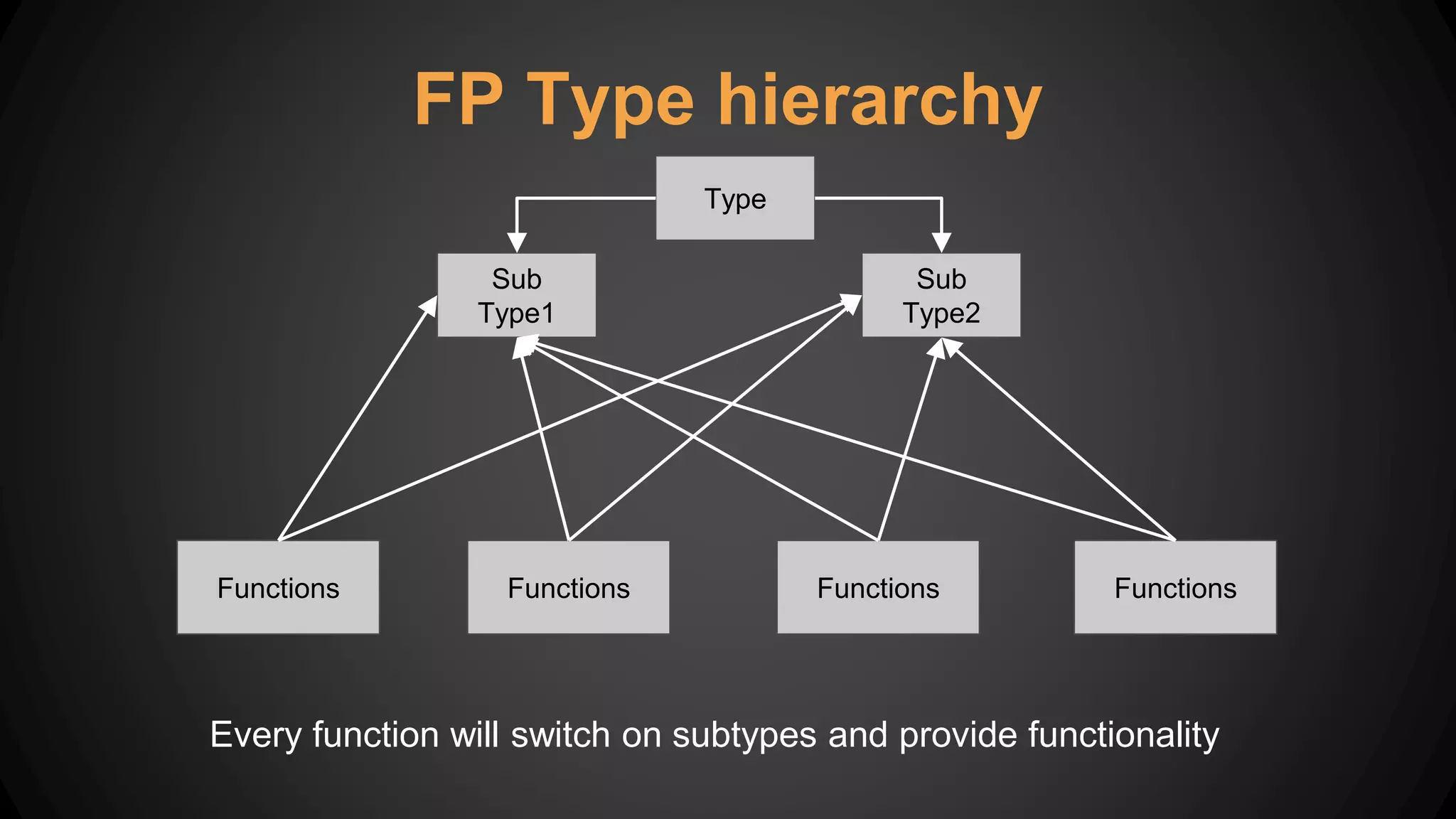 FP Type hierarchy
Sub
Type1
Sub
Type2
Functions Functions Functions Functions
Every function will switch on subtypes and provide functionality
Type
 