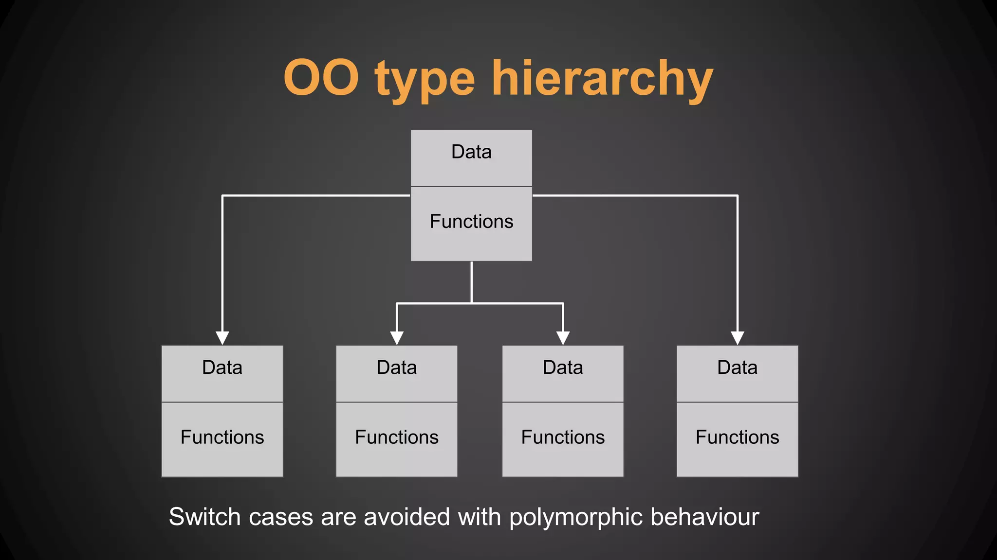 OO type hierarchy
Data
Functions
Data
Functions
Data
Functions
Data
Functions
Data
Functions
Switch cases are avoided with polymorphic behaviour
 