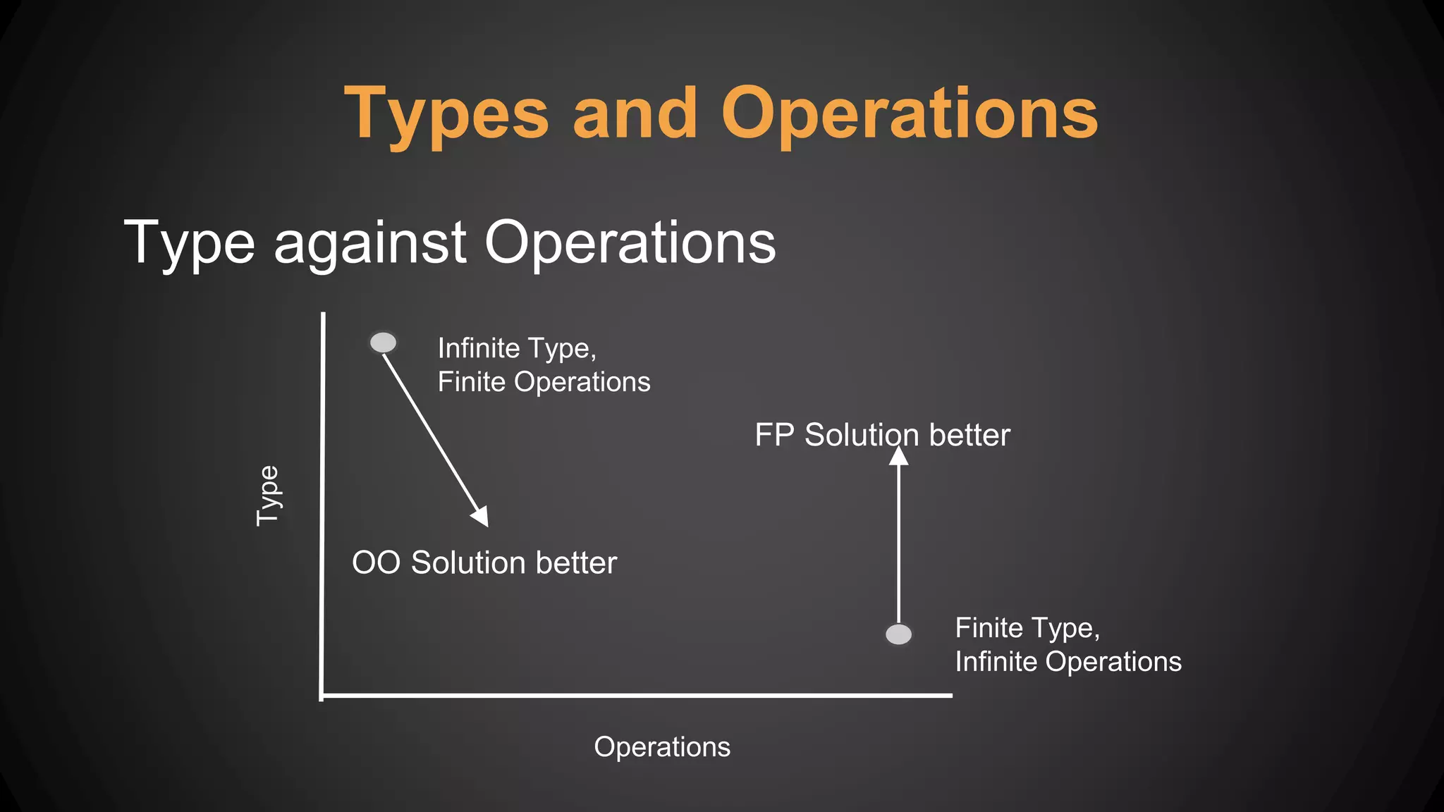 Types and Operations
Type against OperationsType
Operations
Infinite Type,
Finite Operations
Finite Type,
Infinite Operations
OO Solution better
FP Solution better
 