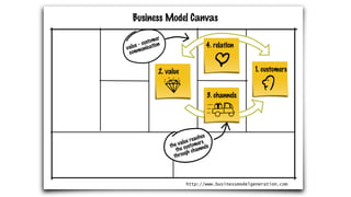 Business Model Canvas
1. customers
4. relation
3. channels
2. value
http://www.businessmodelgeneration.com
the value reaches
the customers
through channels
value - customer
communication
 