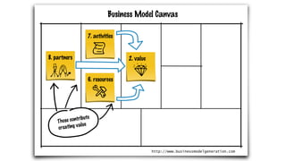 Business Model Canvas
2. value
6. resources
7. activities
8. partners
Those contribute
creating value
http://www.businessmodelgeneration.com
 
