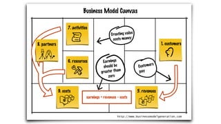 Business Model Canvas
earnings = revenues - costs
1. customers
5. revenues9. costs
6. resources
7. activities
8. partners
Customers
pay
Creating value
costs money
Earnings
should be
greater than
zero
http://www.businessmodelgeneration.com
 
