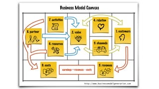 Business Model Canvas
earnings = revenues - costs
1. customers
4. relation
3. channels
2. value
5. revenues9. costs
6. resources
7. activities
8. partner
http://www.businessmodelgeneration.com
 