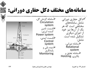 ‫ﺳﺎﻣﺎﻧﻪ‬‫دوراﻧﻲ‬ ‫ﺣﻔﺎري‬ ‫دﻛﻞ‬ ‫ﻣﺨﺘﻠﻒ‬ ‫ﻫﺎي‬:
‫دوراﻧﻲ‬ ‫ﺣﻔﺎري‬ ‫دﻛﻞ‬
‫ﺳﺎﻣﺎﻧﻪ‬ ‫ﺷﺎﻣﻞ‬‫ﻫﺎي‬
‫ﻫ‬ ‫ﻛﻪ‬ ‫اﺳﺖ‬ ‫ﻣﺨﺘﻠﻔﻲ‬‫ﺮ‬
‫آن‬ ‫از‬ ‫ﻳﻚ‬‫ﺧﻮد‬ ‫ﻧﻴﺰ‬ ‫ﻫﺎ‬
‫دﻳﮕﺮي‬ ‫اﺟﺰاي‬ ‫از‬
‫اﺳﺖ‬ ‫ﺷﺪه‬ ‫ﺗﺸﻜﻴﻞ‬.
‫ﺷﺎﻣﻞ‬:
،‫دوراﻧﻲ‬ ‫ﺳﺎﻣﺎﻧﻪ‬
Rotational 
system
‫و‬ ‫ﺗﻌﻠﻴﻖ‬ ‫ﺳﺎﻣﺎﻧﻪ‬
،‫ﺑﺎﻻﺑﺮي‬Hoisting
،‫ﮔﻞ‬ ‫ﮔﺮدش‬ ‫ﺳﺎﻣﺎﻧﻪ‬
Circulation 
system
‫ﺗﺎﻣﻴﻦ‬ ‫ﻗﺴﻤﺖ‬
،‫اﻧﺮژي‬ ‫ﻛﻨﻨﺪه‬
Power system
،‫اﻳﻤﻨﻲ‬ ‫ﻗﺴﻤﺖ‬
Control 
system
‫و‬ ‫ﺑﺎﻧﻲ‬ ‫دﻳﺪه‬
‫ﭘﺎﻳﺸﮕﺮي‬
Monitoring
‫ﺗﺎﺑﺴﺘﺎن‬94-‫ح‬.‫اﻋﻠﻤﻲ‬‫ﻧﻴﺎ‬‫ﻳﻚ‬ ‫ﺣﻔﺎري‬ ‫ﻣﻬﻨﺪﺳﻲ‬)‫ﭘﻨﺠﻢ‬ ‫وﻳﺮاﻳﺶ‬(144
 