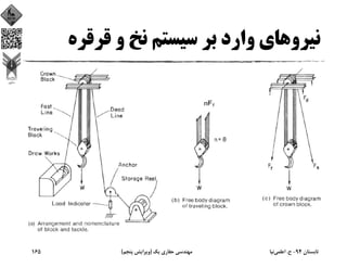 ‫ﻗﺮﻗﺮه‬ ‫و‬ ‫ﻧﺦ‬ ‫ﺳﻴﺴﺘﻢ‬ ‫ﺑﺮ‬ ‫وارد‬ ‫ﻧﻴﺮوﻫﺎي‬
‫ﺗﺎﺑﺴﺘﺎن‬94-‫ح‬.‫اﻋﻠﻤﻲ‬‫ﻧﻴﺎ‬‫ﻳﻚ‬ ‫ﺣﻔﺎري‬ ‫ﻣﻬﻨﺪﺳﻲ‬)‫ﭘﻨﺠﻢ‬ ‫وﻳﺮاﻳﺶ‬(165
 