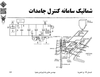 ‫ﺟﺎﻣﺪات‬ ‫ﻛﻨﺘﺮل‬ ‫ﺳﺎﻣﺎﻧﻪ‬ ‫ﺷﻤﺎﺗﻴﻚ‬
‫ﺗﺎﺑﺴﺘﺎن‬94-‫ح‬.‫اﻋﻠﻤﻲ‬‫ﻧﻴﺎ‬‫ﻳﻚ‬ ‫ﺣﻔﺎري‬ ‫ﻣﻬﻨﺪﺳﻲ‬)‫ﭘﻨﺠﻢ‬ ‫وﻳﺮاﻳﺶ‬(194
 