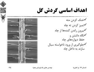 ‫ﮔﻞ‬ ‫ﮔﺮدش‬ ‫اﺳﺎﺳﻲ‬ ‫اﻫﺪاف‬
‫ﻣﺘﻪ‬ ‫ﻛﺮدن‬ ‫ﺧﻨﻚ‬
‫ﭼﺎه‬ ‫ﺗﻪ‬ ‫ﻛﺮدن‬ ‫ﺗﻤﻴﺰ‬
‫ﻛﻨﺪه‬ ‫راﻧﺪن‬ ‫ﺑﻴﺮون‬‫ﭼﺎه‬ ‫از‬ ‫ﻫﺎ‬
‫و‬ ‫داﺷﺘﻦ‬ ‫ﻧﮕﺎه‬
‫دﻳﻮاره‬ ‫ﺣﻔﻆ‬‫ﭼﺎه‬ ‫ﻫﺎي‬
‫ﺳﻴ‬ ‫ﻧﺎﺧﻮاﺳﺘﻪ‬ ‫ورود‬ ‫از‬ ‫ﺟﻠﻮﮔﻴﺮي‬‫ﺎل‬
‫ﭼﺎه‬ ‫داﺧﻞ‬ ‫ﺑﻪ‬ ‫ﺳﺎزﻧﺪ‬
‫ﺗﺎﺑﺴﺘﺎن‬94-‫ح‬.‫اﻋﻠﻤﻲ‬‫ﻧﻴﺎ‬‫ﻳﻚ‬ ‫ﺣﻔﺎري‬ ‫ﻣﻬﻨﺪﺳﻲ‬)‫ﭘﻨﺠﻢ‬ ‫وﻳﺮاﻳﺶ‬(195
 