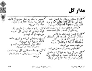 ‫ﮔﻞ‬ ‫ﻣﺪار‬
‫ﺧﻂ‬ ‫درون‬ ‫ﺑﻪ‬ ‫ورودي‬ ‫ﻣﺨﺰن‬ ‫از‬ ‫ﮔﻞ‬
‫ﺧﺮوﺟﻲ‬)Discharge Line(‫ﻟﻮﻟﻪ‬ ‫و‬
‫ﭘﻤﭗ‬ ‫ﻗﺎﺋﻢ‬)Stand Pipe(‫ﻣﻲ‬‫ﺷﻮد‬.
‫ﻟﻮﻟﻪ‬‫ﻗ‬ ‫ﺻﻮرت‬ ‫ﺑﻪ‬ ‫ﻛﻪ‬ ‫اﺳﺖ‬ ‫ﻓﻮﻻدي‬ ‫اي‬‫ﺎﺋﻢ‬
‫ﭘﺎﻳﻪ‬ ‫از‬ ‫ﻳﻜﻲ‬ ‫روي‬‫ﺷﺪ‬ ‫ﻧﺼﺐ‬ ‫دﻛﻞ‬ ‫ﻫﺎي‬‫ه‬.
‫داﺧﻞ‬ ‫ﺑﻪ‬ ‫ﻗﺎﺋﻢ‬ ‫ﻟﻮﻟﻪ‬ ‫درون‬ ‫از‬ ‫ﮔﻞ‬
‫ا‬ ‫ﻗﺎﺑﻞ‬ ‫ﻓﺸﺮده‬ ‫ﻻﺳﺘﻴﻜﻲ‬ ‫ﺷﻠﻨﮓ‬‫ﻧﻌﻄﺎف‬
‫ﻛﻠﻲ‬ ‫ﺧﺮﻃﻮﻣﻲ‬ ‫ﻛﻪ‬ ‫ﻗﻮي‬ ‫ﺑﺴﻴﺎر‬ ‫و‬
)Kelly / Mud Hose(‫ﻧﺎﻣﻴﺪه‬
‫ﻣﻲ‬‫ﻣﻲ‬ ‫ﭘﻤﭗ‬ ‫ﺷﻮد‬‫ﮔﺮدد‬.
‫ﻣﻲ‬ ‫ﻣﺘﺼﻞ‬ ‫ﻫﺮزﮔﺮد‬ ‫ﺑﻪ‬ ‫ﺧﺮﻃﻮﻣﻲ‬‫ﺷﻮد‬.
‫داﺧﻞ‬ ‫از‬ ‫ﻫﺮزﮔﺮد‬ ‫ﺑﻪ‬ ‫ورود‬ ‫از‬ ‫ﭘﺲ‬ ‫ﮔﻞ‬
‫ﻟﻮﻟﻪ‬ ،‫ﻛﻠﻲ‬‫ﻟﻮﻟﻪ‬ ‫و‬ ‫ﺣﻔﺎري‬ ‫ﻫﺎي‬‫وزﻧ‬ ‫ﻫﺎي‬‫ﻪ‬
‫ﻣﻲ‬ ‫ﺧﺎرج‬ ‫ﻣﺘﻪ‬ ‫از‬ ‫و‬ ‫رﻓﺘﻪ‬ ‫ﭘﺎﻳﻴﻦ‬‫ﮔﺮدد‬،
‫داﻟﻴ‬ ‫از‬ ‫ﺳﺮﻳﻊ‬ ‫ﭼﺮﺧﺶ‬ ‫ﻳﻚ‬ ‫ﺑﺎ‬ ‫ﺳﭙﺲ‬،‫ﺰ‬
‫دﻳﻮاره‬ ‫و‬ ‫ﺣﻔﺎري‬ ‫رﺷﺘﻪ‬ ‫ﺑﻴﻦ‬ ‫ﻓﻀﺎي‬
‫ﻣﻲ‬ ‫ﺑﺎﻻ‬ ،‫ﭼﺎه‬‫رود‬.
‫ﻳﻚ‬ ‫ﻃﺮﻳﻖ‬ ‫از‬ ‫را‬ ‫ﭼﺎه‬ ‫ﺳﺮاﻧﺠﺎم‬ ‫ﮔﻞ‬
‫ﻧﺎﻣﻴﺪه‬ ‫ﮔﻞ‬ ‫ﻧﺎودان‬ ‫ﻛﻪ‬ ‫ﻓﻮﻻدي‬ ‫ﻟﻮﻟﻪ‬
‫ﻣﻲ‬‫و‬ ‫ﻛﺮده‬ ‫ﺗﺮك‬ ‫ﺷﻮد‬
‫وﺳﻴﻠﻪ‬ ‫روي‬‫ﻣﺎﻧﻨﺪ‬ ‫ﺗﻮري‬ ‫و‬ ‫ﻟﺮزﻧﺪه‬ ‫اي‬
)‫ﻟﺮزان‬ ‫اﻟﻚ‬(‫ﻣﻲ‬ ‫ﻓﺮو‬‫رﻳﺰد‬.
‫ﻛﻨﺪه‬ ‫ﻟﺮزان‬ ‫اﻟﻚ‬‫و‬ ‫ﻛﺮده‬ ‫ﺳﺮﻧﺪ‬ ‫را‬ ‫ﻫﺎ‬
‫ﻣﻲ‬ ‫ﮔﻞ‬ ‫ﺣﻮﺿﭽﻪ‬ ‫داﺧﻞ‬‫رﻳﺰد‬.
‫و‬ ‫ﺷﺪه‬ ‫وارد‬ ‫ﮔﻞ‬ ‫ﻣﺨﺎزن‬ ‫ﺑﻪ‬ ‫ﻣﺠﺪدا‬ ‫ﮔﻞ‬
‫اﻧﺠﺎم‬ ‫را‬ ‫ﭼﺎه‬ ‫ﺑﻪ‬ ‫ﺑﺎزﮔﺮداﻧﻲ‬ ‫ﻋﻤﻞ‬ ‫ﭘﻤﭗ‬
‫ﻣﻲ‬‫دﻫﺪ‬
‫ﺗﺎﺑﺴﺘﺎن‬94-‫ح‬.‫اﻋﻠﻤﻲ‬‫ﻧﻴﺎ‬‫ﻳﻚ‬ ‫ﺣﻔﺎري‬ ‫ﻣﻬﻨﺪﺳﻲ‬)‫ﭘﻨﺠﻢ‬ ‫وﻳﺮاﻳﺶ‬(209
 