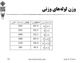 ‫وزﻧﻲ‬ ‫ﻫﺎي‬‫ﻟﻮﻟﻪ‬ ‫وزن‬
‫ﺗﺎﺑﺴﺘﺎن‬94-‫ح‬.‫اﻋﻠﻤﻲ‬‫ﻧﻴﺎ‬‫ﻳﻚ‬ ‫ﺣﻔﺎري‬ ‫ﻣﻬﻨﺪﺳﻲ‬)‫ﭘﻨﺠﻢ‬ ‫وﻳﺮاﻳﺶ‬(295
(kg)‫وزن‬‫ﺷﺎﺧﻪ‬ ‫ﻳﻚ‬30‫ﻓﻮﺗﻲ‬ (kg/m‫وزن‬) ‫اﻧﺪازه‬‫وزﻧﻲ‬ ‫ﻟﻮﻟﻪ‬
4267 467. 6 11 3
2955 323. 2 9 3
2040 223. 1 9 3
1896 207. 4 7 2
1370 149. 8 6 2
636 69. 6 4 2
 