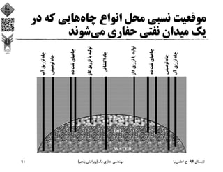 ‫ﭼﺎه‬ ‫اﻧﻮاع‬ ‫ﻣﺤﻞ‬ ‫ﻧﺴﺒﻲ‬ ‫ﻣﻮﻗﻌﻴﺖ‬‫د‬ ‫ﻛﻪ‬ ‫ﻫﺎﻳﻲ‬‫ر‬
‫ﻣﻲ‬ ‫ﺣﻔﺎري‬ ‫ﻧﻔﺘﻲ‬ ‫ﻣﻴﺪان‬ ‫ﻳﻚ‬‫ﺷﻮﻧﺪ‬
‫ﺗﺎﺑﺴﺘﺎن‬94-‫ح‬.‫اﻋﻠﻤﻲ‬‫ﻧﻴﺎ‬‫ﻳﻚ‬ ‫ﺣﻔﺎري‬ ‫ﻣﻬﻨﺪﺳﻲ‬)‫ﭘﻨﺠﻢ‬ ‫وﻳﺮاﻳﺶ‬(91
 