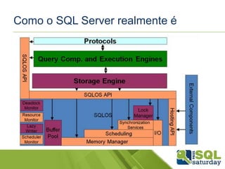 Como o SQL Server realmente é
 