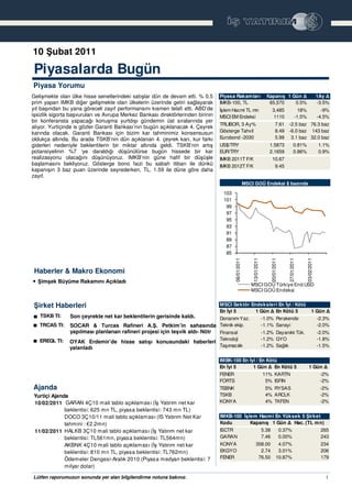 10 ubat 2011

Piyasalarda Bugün
Piyasa Yorumu
Geli mekte olan ülke hisse senetlerindeki satı lar dün de devam etti. % 0.5      Piyasa Rakam ları                       Kapanı 1 Gün                                      1Ay
prim yapan IMKB di er geli mekte olan ülkelerin üzerinde getiri sa layarak       IMKB-100, TL                             65,570   0.5%                                    -3.5%
yıl ba ından bu yana göreceli zayıf performansını kısmen telafi etti. ABD’de      lem Hacmi TL mn                               3,485                  18%                   -9%
i sizlik sigorta ba vuruları ve Avrupa Merkez Bankası direktörlerinden birinin   MSCI EM Endeksi                                 1110                 -1.5%                -4.5%
bir konferansta yapaca ı konu ma yurtdı ı gündemin üst sıralarında yer
                                                                                 TRLIBOR, 3 Ay%                                     7.61 -2.5 baz 76.3 baz
alıyor. Yurtiçinde is gözler Garanti Bankası’nın bugün açıklanacak 4. Çeyrek
karında olacak. Garanti Bankası için bizim kar tahminimiz konsensusun            Gösterge Tahvil                                    8.49 -6.0 baz 143 baz
oldukça altında. Bu arada TSKB’nin dün açıklanan 4. çeyrek karı, kur farkı       Eurobond -2030                                     5.99 3.1 baz 32.0 baz
giderleri nedeniyle beklentilerin bir miktar altında geldi. TSKB’nin artı        US$/TRY                                   1.5873                   0.81%                  1.1%
potansiyelinin %7 ‘ye daraldı ı dü ünülürse bugün hissede bir kar                EUR/TRY                                   2.1659                   0.86%                  0.9%
realizasyonu olaca ını dü ünüyoruz. IMKB’nin güne hafif bir dü ü le              IMKB 2011T F/K                                 10.67
ba lamasını bekliyoruz. Gösterge bono faizi bu sabah itibarı ile dünkü           IMKB 2012T F/K                                  9.45
kapanı ın 3 baz puan üzerinde seyrederken, TL, 1.59 ile düne göre daha
zayıf.
                                                                                                      MSCI GOÜ Endeksi $ bazında

                                                                                  103
                                                                                  101
                                                                                   99
                                                                                   97
                                                                                   95
                                                                                   93
                                                                                   91
                                                                                   89
                                                                                   87
                                                                                   85
                                                                                         06/01/2011


                                                                                                          13/01/2011


                                                                                                                              20/01/2011


                                                                                                                                              27/01/2011


                                                                                                                                                              03/02/2011
 Haberler & Makro Ekonomi
• im ek Büyüme Rakamını Açıkladı
                                                                                                         MSCI GOÜ Türkiye End.USD
                                                                                                         MSCI GOÜ Endeksi


  irket Haberleri                                                                MSCI Sektör Endeksleri En yi / Kötü
                                                                                 En yi 5       1 Gün En Kötü 5                                                       1 Gün
   TSKB TI:     Son çeyrekte net kar beklentilerin gerisinde kaldı.         Donanım-Yaz.                               -1.0% Perakende                                     -2.3%
   TRCAS TI:    SOCAR & Turcas Rafineri A. . Petkim’in sahasında Teknik ekip.                                          -1.1% Sanayi                                        -2.0%
                yapılması planlanan rafineri projesi için te vik aldı- Nötr Finansal                                   -1.2% Dayanıklı Tük.                                -2.0%
   EREGL TI:                                                                Teknoloji                                  -1.2% GYO                                           -1.8%
                OYAK Erdemir’de hisse satı ı konusundaki haberleri
                yalanladı                                                   Ta ımacılık                                -1.2% Sa lık                                        -1.5%


                                                                                 IMBK-100 En yi / En Kötü
                                                                                 En yi 5      1 Gün     En Kötü 5                                                1 Gün
                                                                                 FENER                                 11% KARTN                                            -2%
                                                                                 FORTS                                  5% ISFIN                                            -2%
Ajanda                                                                           TEBNK                                  5% RYSAS                                            -2%
Yurtiçi Ajanda                                                                   TSKB                                   4% ARCLK                                            -2%
10/02/2011 GARAN 4Ç10 mali tablo açıklaması ( Yatırım net kar                    KONYA                                  4% TKFEN                                            -2%
             beklentisi: 625 mn TL, piyasa beklentisi: 743 mn TL)
10/02/2011 DOCO 3Ç10/11 mali tablo açıklaması (IS Yatırım Net Kar                IMKB-100               lem Hacm i En Yüksek 5 irket
             tahmini : €2.2mn)                                                   Kodu                    Kapanı 1 Gün     Hac. (TL m n)
11/02/2011 HALKB 3Ç10 mali tablo açıklaması ( Yatırım net kar                    ISCTR                                 5.38                0.37%                            265
             beklentisi: TL561mn, piyasa beklentisi: TL564mn)                    GARAN                                 7.46                0.00%                            243
11/02/2011 AKBNK 4Ç10 mali tablo açıklaması ( Yatırım net kar                    KONYA                        358.00                  4.07%                                 234
             beklentisi: 810 mn TL, piyasa beklentisi: TL762mn)                  EKGYO                          2.74                  3.01%                                 206
11/02/2011 Ödemeler Dengesi-Aralık 2010 (Piyasa medyan beklentisi: 7             FENER                         76.50                 10.87%                                 179
             milyar dolar)

Lütfen raporumuzun sonunda yer alan bilgilendirme notuna bakınız.                                                                                                             1
 