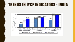 TRENDS IN IYCF INDICATORS - INDIA
 