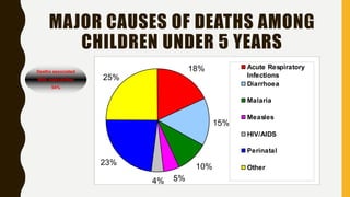 MAJOR CAUSES OF DEATHS AMONG
CHILDREN UNDER 5 YEARS
18%
15%
10%
5%4%
23%
25%
Acute Respiratory
Infections
Diarrhoea
Malaria
Measles
HIV/AIDS
Perinatal
Other
Deaths associated
With malnutrition
54%
 