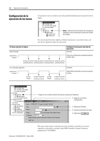 Publicación 1756-QS001B-ES-P - Marzo 2004
1-2 Organización de proyectos
Configuración de la
ejecución de las tareas
Un proyecto nuevo contiene una tarea predeterminada para la ejecución de la
lógica.
En este manual de inicio rápido, se limita el proyecto a una única tarea, con
uno de los siguientes tipos de ejecución:
Para usar varias tareas o ejecutar una tarea cuando se produce un evento
específico (activador), consulte Logix5000 Controllers Common Procedures,
publicación 1756-PM001.
tarea – definición de información del cronograma
calendario y de prioridad para la ejecución (escán)
de la lógica.
Si desea ejecutar la lógica: Configure la tarea para este tipo de
ejecución:
todo el tiempo continua
Ésta es la configuración predeterminada de
la Main Task.
en un período específico periódica
Usted define el período en el que se ejecuta
la tarea.
la tarea se reinicia
automáticamente
la tarea se reinicia
automáticamente
la tarea se reinicia
automáticamente
la tareasereinicia
automáticamente
ejecución de
la lógica
se agota el período
la tarea se reinicia
se agota el período
la tarea se reinicia
ejecución de
la lógica
la tarea
finaliza
la tarea
finaliza
la tarea
finaliza
3. Seleccione Periodic.
1. Haga clic con el botón derecho del mouse y seleccione Properties.
4. Escriba el período de la tarea.
5. Seleccione
2. Haga clic en la ficha
Configuration.
 