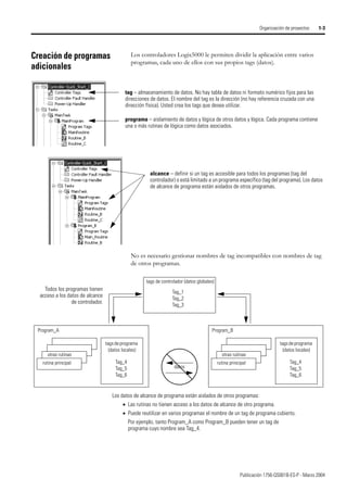 Publicación 1756-QS001B-ES-P - Marzo 2004
Organización de proyectos 1-3
Creación de programas
adicionales
Los controladores Logix5000 le permiten dividir la aplicación entre varios
programas, cada uno de ellos con sus propios tags (datos).
No es necesario gestionar nombres de tag incompatibles con nombres de tag
de otros programas.
tag – almacenamiento de datos. No hay tabla de datos ni formato numérico fijos para las
direcciones de datos. El nombre del tag es la dirección (no hay referencia cruzada con una
dirección física). Usted crea los tags que desea utilizar.
programa – aislamiento de datos y lógica de otros datos y lógica. Cada programa contiene
una o más rutinas de lógica como datos asociados.
alcance – definir si un tag es accesible para todos los programas (tag del
controlador) o está limitado a un programa específico (tag del programa). Los datos
de alcance de programa están aislados de otros programas.
tags de controlador (datos globales)
Program_A
otras rutinas
rutina principal Tag_4
Tag_5
Tag_6
tagsdeprograma
(datos locales)
Tag_1
Tag_2
Tag_3
Program_B
otras rutinas
rutina principal Tag_4
Tag_5
Tag_6
tagsdeprograma
(datos locales)
Los datos de alcance de programa están aislados de otros programas:
• Las rutinas no tienen acceso a los datos de alcance de otro programa.
• Puede reutilizar en varios programas el nombre de un tag de programa cubierto.
Por ejemplo, tanto Program_A como Program_B pueden tener un tag de
programa cuyo nombre sea Tag_4.
datos
Todos los programas tienen
acceso a los datos de alcance
de controlador.
 