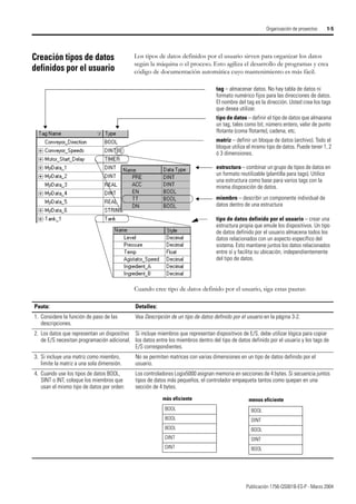 Publicación 1756-QS001B-ES-P - Marzo 2004
Organización de proyectos 1-5
Creación tipos de datos
definidos por el usuario
Los tipos de datos definidos por el usuario sirven para organizar los datos
según la máquina o el proceso. Esto agiliza el desarrollo de programas y crea
código de documentación automática cuyo mantenimiento es más fácil.
Cuando cree tipo de datos definido por el usuario, siga estas pautas:
tag – almacenar datos. No hay tabla de datos ni
formato numérico fijos para las direcciones de datos.
El nombre del tag es la dirección. Usted crea los tags
que desea utilizar.
estructura – combinar un grupo de tipos de datos en
un formato reutilizable (plantilla para tags). Utilice
una estructura como base para varios tags con la
misma disposición de datos.
tipo de datos definido por el usuario – crear una
estructura propia que emule los dispositivos. Un tipo
de datos definido por el usuario almacena todos los
datos relacionados con un aspecto específico del
sistema. Esto mantiene juntos los datos relacionados
entre sí y facilita su ubicación, independientemente
del tipo de datos.
miembro – describir un componente individual de
datos dentro de una estructura
matriz – definir un bloque de datos (archivo). Todo el
bloque utiliza el mismo tipo de datos. Puede tener 1, 2
ó 3 dimensiones.
tipo de datos – definir el tipo de datos que almacena
un tag, tales como bit, número entero, valor de punto
flotante (coma flotante), cadena, etc.
Pauta: Detalles:
1. Considere la función de paso de las
descripciones.
Vea Descripción de un tipo de datos definido por el usuario en la página 3-2.
2. Los datos que representan un dispositivo
de E/S necesitan programación adicional.
Si incluye miembros que representan dispositivos de E/S, debe utilizar lógica para copiar
los datos entre los miembros dentro del tipo de datos definido por el usuario y los tags de
E/S correspondientes.
3. Si incluye una matriz como miembro,
limite la matriz a una sola dimensión.
No se permiten matrices con varias dimensiones en un tipo de datos definido por el
usuario.
4. Cuando use los tipos de datos BOOL,
SINT o INT, coloque los miembros que
usan el mismo tipo de datos por orden:
Los controladores Logix5000 asignan memoria en secciones de 4 bytes. Si secuencia juntos
tipos de datos más pequeños, el controlador empaqueta tantos como quepan en una
sección de 4 bytes.
más eficiente
BOOL
BOOL
BOOL
DINT
DINT
menos eficiente
BOOL
DINT
BOOL
DINT
BOOL
 