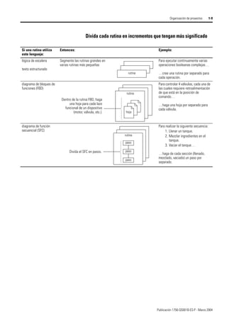 Publicación 1756-QS001B-ES-P - Marzo 2004
Organización de proyectos 1-9
Divida cada rutina en incrementos que tengan más significado
Si una rutina utiliza
este lenguaje:
Entonces: Ejemplo:
lógica de escalera
texto estructurado
Segmente las rutinas grandes en
varias rutinas más pequeñas
Para ejecutar continuamente varias
operaciones booleanas complejas…
…cree una rutina por separado para
cada operación.
diagrama de bloques de
funciones (FBD)
Para controlar 4 válvulas, cada una de
las cuales requiere retroalimentación
de que está en la posición de
comando…
…haga una hoja por separado para
cada válvula.
diagrama de función
secuencial (SFC)
Para realizar la siguiente secuencia:
1. Llenar un tanque.
2. Mezclar ingredientes en el
tanque.
3. Vaciar el tanque…
…haga de cada sección (llenado,
mezclado, vaciado) un paso por
separado.
rutina
rutina
Dentro de la rutina FBD, haga
una hoja para cada lazo
funcional de un dispositivo
(motor, válvula, etc.). hoja
rutina
paso
paso
paso
Divida el SFC en pasos.
 