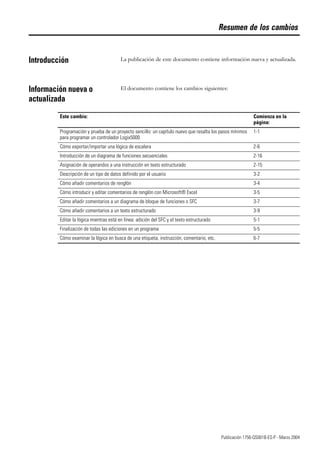 1 Publicación 1756-QS001B-ES-P - Marzo 2004
Resumen de los cambios
Introducción La publicación de este documento contiene información nueva y actualizada.
Información nueva o
actualizada
El documento contiene los cambios siguientes:
Este cambio: Comienza en la
página:
Programación y prueba de un proyecto sencillo: un capítulo nuevo que resalta los pasos mínimos
para programar un controlador Logix5000
1-1
Cómo exportar/importar una lógica de escalera 2-6
Introducción de un diagrama de funciones secuenciales 2-16
Asignación de operandos a una instrucción en texto estructurado 2-15
Descripción de un tipo de datos definido por el usuario 3-2
Cómo añadir comentarios de renglón 3-4
Cómo introducir y editar comentarios de renglón con Microsoft® Excel 3-5
Cómo añadir comentarios a un diagrama de bloque de funciones o SFC 3-7
Cómo añadir comentarios a un texto estructurado 3-9
Editar la lógica mientras está en línea: adición del SFC y el texto estructurado 5-1
Finalización de todas las ediciones en un programa 5-5
Cómo examinar la lógica en busca de una etiqueta, instrucción, comentario, etc. 6-7
 