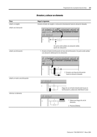 Publicación 1756-QS001B-ES-P - Marzo 2004
Programación de un proyecto fuera de línea 2-3
Arrastrar y colocar un elemento
Para: Haga lo siguiente:
añadir un renglón
añadir una instrucción
Arrastre el botón de renglón o instrucción directamente hasta la ubicación deseada.
añadir una bifurcación 1. Arrastre el botón de bifurcación al inicio de la bifurcación. Un punto verde señala
una ubicación válida (punto de colocación).
añadir un nivel a una bifurcación
eliminar un elemento
Un punto verde señala una ubicación válida
(punto de colocación).
2. Arrastre una línea de bifurcación
hasta la ubicación deseada.
Haga clic con el botón derecho del mouse en
la bifurcación y seleccione Add Branch Level.
1. Seleccione (haga clic en) el
elemento.
2. Presione [Delete].
 