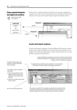 Publicación 1756-QS001B-ES-P - Marzo 2004
2-6 Programación de un proyecto fuera de línea
Cómo exportar/importar
una lógica de escalera
Si desea volver a utilizar la lógica de escalera de otro proyecto, simplemente
expórtela a un archivo L5X e impórtela al proyecto requerido. El archivo L5X
contiene todo lo que necesita para la lógica, excepto los módulos de E/S.
Cuando usted importa renglones…
Cuando usted importa renglones, el software RSLogix 5000 muestra una lista
de tags y tipos de datos definidos por el usuario que vienen incluidos con los
renglones. Use la lista para administrar los tags y los tipos de datos que se crean
durante la operación de importación.
Software RSLogix 5000
13.0 ó posterior
archivo L5X
renglones
tags
tipos de datos
comentarios
Proyecto A
exportar
importar
Proyecto B
Si usted coloca las variables para los renglones en un tipo de datos
definido por el usuario, tendrá menos tags para administrar.
Si lo desea, puede asignar otro
nombre a un tag para adecuarlo
mejor al proyecto.
Si ya existe un tag en el proyecto,
usted puede:
• Utilizar el tag existente, el cual
desecha el tag en el archivo de
biblioteca y une la lógica al tag
existente.
• Asignar otro nombre al tag, lo cual
crea uno nuevo.
Si ya existe un tag de E/S en el proyecto, la operación de importación utiliza
este tag para los alias para ese nombre del tag. Una vez que se importa un
proyecto, asegúrese de revisar los tag de alias para verificar la precisión.
No se crean nuevos tags de E/S.
La columna Operation muestra lo que ocurrirá con cada tag y tipo de datos
durante la importación. El software lo crea, utiliza uno que ya existe en el
proyecto, o bien, lo desecha (no lo importa).
 