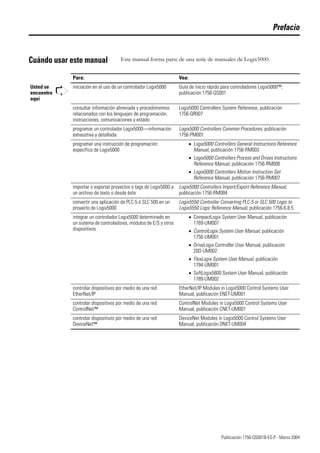 1 Publicación 1756-QS001B-ES-P - Marzo 2004
Prefacio
Cuándo usar este manual Este manual forma parte de una serie de manuales de Logix5000.
Para: Vea:
Usted se
encuentra
aquí
iniciación en el uso de un controlador Logix5000 Guía de inicio rápido para controladores Logix5000™,
publicación 1756-QS001
consultar información abreviada y procedimientos
relacionados con los lenguajes de programación,
instrucciones, comunicaciones y estado
Logix5000 Controllers System Reference, publicación
1756-QR007
programar un controlador Logix5000—información
exhaustiva y detallada
Logix5000 Controllers Common Procedures, publicación
1756-PM001
programar una instrucción de programación
específica de Logix5000
• Logix5000 Controllers General Instructions Reference
Manual, publicación 1756-RM003
• Logix5000 Controllers Process and Drives Instructions
Reference Manual, publicación 1756-RM006
• Logix5000 Controllers Motion Instruction Set
Reference Manual, publicación 1756-RM007
importar o exportar proyectos o tags de Logix5000 a
un archivo de texto o desde éste
Logix5000 Controllers Import/Export Reference Manual,
publicación 1756-RM084
convertir una aplicación de PLC-5 ó SLC 500 en un
proyecto de Logix5000
Logix5550 Controller Converting PLC-5 or SLC 500 Logic to
Logix5550 Logic Reference Manual, publicación 1756-6.8.5
integrar un controlador Logix5000 determinado en
un sistema de controladores, módulos de E/S y otros
dispositivos
• CompactLogix System User Manual, publicación
1769-UM007
• ControlLogix System User Manual, publicación
1756-UM001
• DriveLogix Controller User Manual, publicación
20D-UM002
• FlexLogix System User Manual, publicación
1794-UM001
• SoftLogix5800 System User Manual, publicación
1789-UM002
controlar dispositivos por medio de una red
EtherNet/IP
EtherNet/IP Modules in Logix5000 Control Systems User
Manual, publicación ENET-UM001
controlar dispositivos por medio de una red
ControlNet™
ControlNet Modules in Logix5000 Control Systems User
Manual, publicación CNET-UM001
controlar dispositivos por medio de una red
DeviceNet™
DeviceNet Modules in Logix5000 Control Systems User
Manual, publicación DNET-UM004
 