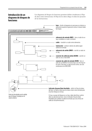 Publicación 1756-QS001B-ES-P - Marzo 2004
Programación de un proyecto fuera de línea 2-9
Introducción de un
diagrama de bloques de
funciones
Los diagramas de bloques de funciones permiten definir visualmente el flujo
de datos entre instrucciones. El flujo de los datos dirige el orden de ejecución
de las instrucciones.
hoja – dividir el diagrama en secciones sin afectar su
ejecución (cuando se ejecuta la rutina, lo hacen todas
las hojas).
instrucción – producir valores de salida según
valores de entrada
conector de cable de salida (OCON) – escribir un
valor en uno o más ICON
referencia de salida (OREF) – escribir un valor en
un tag
conector de cable de entrada (ICON) - leer un
valor de un OCON en la misma hoja o en otra hoja en
la rutina. Para leer un valor de otra rutina, use una
combinación de OREF/IREF.
cable – transferir un valor entre elementos
referencia de entrada (IREF) – leer un valor de un
tag o establecer un valor constante
1 2 3
Este pin de entrada usa la salida
que el bloque 3 produjo en el
escán anterior.
indicador Assume Data Available – definir el flujo de datos
del lazo. La flecha indica que los datos sirven como entrada para
el primer bloque en el lazo.
Si hay un grupo de bloques en un lazo, debe identificar cuál de
ellos se ejecutará primero. Use el indicador Assume Data
Available para señalar el cable de entrada que crea el lazo (el
cable de retroalimentación).
Este pin de entrada usa la salida
que el bloque 3 produjo en el
escán anterior.
Este pin de entrada usa la salida
que el bloque 3 produjo en el
escán anterior.
 