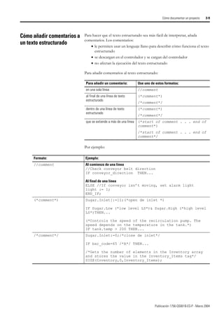 Publicación 1756-QS001B-ES-P - Marzo 2004
Cómo documentar un proyecto 3-9
Cómo añadir comentarios a
un texto estructurado
Para hacer que el texto estructurado sea más fácil de interpretar, añada
comentarios. Los comentarios:
• le permiten usar un lenguaje llano para describir cómo funciona el texto
estructurado
• se descargan en el controlador y se cargan del controlador
• no afectan la ejecución del texto estructurado
Para añadir comentarios al texto estructurado:
Por ejemplo:
Para añadir un comentario: Use uno de estos formatos:
en una sola línea //comment
(*comment*)
/*comment*/
al final de una línea de texto
estructurado
dentro de una línea de texto
estructurado
(*comment*)
/*comment*/
que se extiende a más de una línea (*start of comment . . . end of
comment*)
/*start of comment . . . end of
comment*/
Formato: Ejemplo:
//comment Al comienzo de una línea
//Check conveyor belt direction
IF conveyor_direction THEN...
Al final de una línea
ELSE //If conveyor isn’t moving, set alarm light
light := 1;
END_IF;
(*comment*) Sugar.Inlet[:=]1;(*open de inlet *)
IF Sugar.Low (*low level LS*)& Sugar.High (*high level
LS*)THEN...
(*Controls the speed of the recirculation pump. The
speed depends on the temperature in the tank.*)
IF tank.temp > 200 THEN...
/*comment*/ Sugar.Inlet:=0;/*close de inlet*/
IF bar_code=65 /*A*/ THEN...
/*Gets the number of elements in the Inventory array
and stores the value in the Inventory_Items tag*/
SIZE(Inventory,0,Inventory_Items);
 