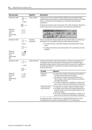 Publicación 1756-QS001B-ES-P - Marzo 2004
5-2 Programación de un proyecto en línea
Este marcador: Significa: Descripción:
escalera de relés lógica original Cuando está en línea, el software RSLogix 5000 sigue mostrándole la lógica
original mientras usted edita una copia de la lógica (edición pendiente). Un borde
verde o un riel lateral indica la lógica que el controlador está ejecutando
actualmente.
En bloque de funciones, texto estructurado o SFC, utilice los botones ubicados en
la parte superior de la rutina para alternar entre distintas visualizaciones.
bloque de
funciones
texto
estructurado
SFC
escalera de relés ediciones
pendientes
Esta es una copia de la lógica original para que usted la edite. Los cambios que
permanecen en la computadora hasta que usted acepte las ediciones.
• En escalera de relés, usted edita renglones individuales dentro de una
rutina.
• En bloque de funciones, texto estructurado o SFC, usted edita una rutina
completa.
bloque de
funciones
texto
estructurado
SFC
escalera de relés probar ediciones Cuando usted acepta las ediciones pendientes, el software las descarga en el
controlador y las marca como ediciones de prueba pero el controlador sigue
ejecutando la lógica original. Entonces usted cambia la ejecución manualmente a
las pruebas de ediciones o nuevamente a la lógica original (prueba y deja de
probar las ediciones).
En escalera de relés, si usted elimina un renglón del software éste se marca
inmediatamente como edición de prueba (carácter “D” en mayúsculas).
bloque de
funciones
texto
estructurado
SFC
– o bien –
– o bien –
– o bien
Si usted: Entonces:
Prueba las
ediciones
• La ejecución se cambia a las ediciones de prueba (se
ejecutan todas las ediciones de prueba).
• Las salidas en la lógica original permanecen en el
último estado a menos que las ediciones de prueba (u
otra lógica) las ejecuten.
• En un SFC, el diagrama se restablece y se coloca en el
paso inicial y las acciones almacenadas se desactivan.
cancela la prueba
de las ediciones
• La ejecución se cambia y regresa a la lógica original.
• Las salidas en las ediciones de prueba permanecen en
el último estado a menos que la lógica original (u otra
lógica) las ejecute.
• En un SFC, el diagrama de restablece y se coloca en el
paso inicial y las acciones almacenadas se desactivan.
 