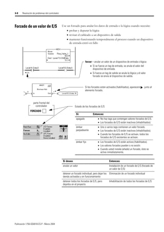 Publicación 1756-QS001B-ES-P - Marzo 2004
6-8 Resolución de problemas del controlador
Forzado de un valor de E/S Use un forzado para anular los datos de entrada o la lógica cuando necesite:
• probar y depurar la lógica
• revisar el cableado a un dispositivo de salida
• mantener funcionando temporalmente el proceso cuando un dispositivo
de entrada entró en fallo
forzar – anular un valor de un dispositivo de entrada o lógica
• Si se fuerza un tag de entrada, se anula el valor del
dispositivo de entrada.
• Si fuerza un tag de salida se anula la lógica y el valor
forzado se envía al dispositivo de salida.
Si los forzados están activados (habilitados), aparecerá junto al
elemento forzado.
▼
parte frontal del
controlador
FORZADO
Estado de los forzados de E/S
Si: Entonces:
apagado • No hay tags que contengan valores forzados de E/S.
• Los forzados de E/S están inactivos (inhabilitados).
ámbar
parpadeante
• Uno o varios tags contienen un valor forzado.
• Los forzados de E/S están inactivos (inhabilitados).
• Cuando los forzados de E/S se activan, todos los
forzados de E/S existentes se activan.
ámbar fijo • Los forzados de E/S están activos (habilitados).
• Los valores forzados pueden o no existir.
• Cuando usted instala (añade) un forzado, éste se
activa inmediatamente.
Si desea: Entonces:
anular un valor Instalación de un forzado de E/S (forzado de
un valor de E/S)
detener un forzado individual, pero dejar los
demás activados y en funcionamiento
Eliminación de un forzado individual
detener todos los forzados de E/S, pero
dejarlos en el proyecto
Inhabilitación de todos los forzados de E/S
 