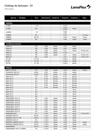 Aplicações
Catálogo de Aplicação - 22
Marca / Modelo Ano Dianteira Sistema Traseira Sistema Obs.:
IDEROL
3º EIXO / 79 L-378
3º EIXO 80 /
L-136-A
L-157-A
Bendix
CARRETA / 79
L-107
L-497
CARRETA 80 / L-157-A 1 e 2 Eixos
CARRETA 80 / 99 L-638 Master 3 Eixos
CARRETA 00 / L-636 Master 3 Eixos
INTERNACIONAL
4700 4x2 98 / L-502 Master L-641 Master
4900 4x2 98 / L-502 Master L-641 Master
4900 6x4 98 / L-502 Master L-641 Master 3º Eixo L-641
9200 4x2 98 / L-502 Master L-157-A
9200 6x4 98 / L-502 Master L-641 Master 3º Eixo L-641
9800 6x4 00 / L-642 L-641 Master 3º Eixo L-641
AC-184 57 / 65 L-136-A Bendix
N-184 57 / 65 L-136-A Bendix
NV-184 57 / 65 L-136-A Bendix
IVECO
BUS CC 170 E 22 05 / L-224 Master L-640 Master Ônibus
CAVALLINO 180 E 32 T 05-06 / L-223 Master L-224 Master
CAVALLINO 450 E 32 05-06 / L-223 Master L-224 Master
DAILY 35.10 97 / P-122 Brembo P-122 Brembo
DAILY 38.13 05 / P-122 Brembo P-122 Brembo
DAILY 40.13 05 / P-122 Brembo P-122 Brembo
DAILY 49.10 97 / P-122 Brembo P-122 Brembo
DAILY 49.12 97 / P-122 Brembo P-122 Brembo
DAILY 50.13 05 / P-122 Brembo P-122 Brembo
DAILY 59.12 01 / L-736 Perrot
DAILY 60.12 03 / L-736 Perrot
DAILY 70.12 03 / L-736 Perrot
DAILY 70.13 06 / L-736 Perrot
EUROCARGO 120 E 15 98 / L-222 Master L-223 Master
EUROCARGO 140 E 18 99 / L-222 Master L-224 Master
EUROCARGO 150 E 20 94 / L-223 Master L-224 Master
EUROCARGO 160 E 23 94 / L-223 Master L-224 Master
EUROCARGO 170 E 21 04 / L-223 Master L-224 Master
EUROCARGO 230 E 24 09 / L-223 Master L-224 Master
EUROCARGO 320 E 18 99 / L-222 Master L-224 Master
EUROCARGO 6X2 05 / L-223 Master L-224 Master 3º eixo L-224
EUROTECH 200 E 37 06-05 / L-136-K Master L-638 Master
EUROTECH 450 E 37 / HR 06-05 / L-136-K Master L-638 Master
EUROTECH 450 E 41 96 / L-136-K Master L-638 Master
EUROTECH CURSOR 190 E 31 05-99 / L-136-K Master L-638 Master Argent.
EUROTECH CURSOR 450 E 31 05-99 / L-136-K Master L-638 Master Argent.
EUROTRAKKER 05-99 / L-136-K Master L-638 Master
EUROTRAKKER 190 E 31 CURSOR 99 / L-136-K Master L-638 Master
 