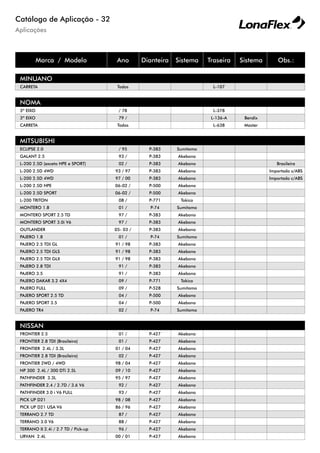 Aplicações
Catálogo de Aplicação - 32
Marca / Modelo Ano Dianteira Sistema Traseira Sistema Obs.:
MINUANO
CARRETA Todos L-107
NOMA
3º EIXO / 78 L-378
3º EIXO 79 / L-136-A Bendix
CARRETA Todos L-638 Master
MITSUBISHI
ECLIPSE 2.0 / 95 P-383 Sumitomo
GALANT 2.5 93 / P-383 Akebono
L-200 2.5D (exceto HPE e SPORT) 02 / P-383 Akebono Brasileira
L-200 2.5D 4WD 93 / 97 P-383 Akebono Importado s/ABS
L-200 2.5D 4WD 97 / 00 P-383 Akebono Importado c/ABS
L-200 2.5D HPE 06-02 / P-500 Akebono
L-200 2.5D SPORT 06-02 / P-500 Akebono
L-200 TRITON 08 / P-771 Tokico
MONTERO 1.8 01 / P-74 Sumitomo
MONTERO SPORT 2.5 TD 97 / P-383 Akebono
MONTERO SPORT 3.0i V6 97 / P-383 Akebono
OUTLANDER 05- 03 / P-383 Akebono
PAJERO 1.8 01 / P-74 Sumitomo
PAJERO 2.5 TDI GL 91 / 98 P-383 Akebono
PAJERO 2.5 TDI GLS 91 / 98 P-383 Akebono
PAJERO 2.5 TDI GLX 91 / 98 P-383 Akebono
PAJERO 2.8 TDI 91 / P-383 Akebono
PAJERO 3.5 91 / P-383 Akebono
PAJERO DAKAR 3.2 4X4 09 / P-771 Tokico
PAJERO FULL 09 / P-528 Sumitomo
PAJERO SPORT 2.5 TD 04 / P-500 Akebono
PAJERO SPORT 3.5 04 / P-500 Akebono
PAJERO TR4 02 / P-74 Sumitomo
NISSAN
FRONTIER 2.5 01 / P-427 Akebono
FRONTIER 2.8 TDI (Brasileira) 01 / P-427 Akebono
FRONTIER 2.4L / 3.3L 01 / 04 P-427 Akebono
FRONTIER 2.8 TDI (Brasileira) 02 / P-427 Akebono
FRONTIER 2WD / 4WD 98 / 04 P-427 Akebono
NP 300 2.4L / 300 DTi 2.5L 09 / 10 P-427 Akebono
PATHFINDER 3.3L 95 / 97 P-427 Akebono
PATHFINDER 2.4 / 2.7D / 3.6 V6 92 / P-427 Akebono
PATHFINDER 3.0 i V6 FULL 93 / P-427 Akebono
PICK UP D21 98 / 08 P-427 Akebono
PICK UP D21 USA V6 86 / 96 P-427 Akebono
TERRANO 2.7 TD 87 / P-427 Akebono
TERRANO 3.0 V6 88 / P-427 Akebono
TERRANO II 2.4i / 2.7 TD / Pick-up 96 / P-427 Akebono
URVAN 2.4L 00 / 01 P-427 Akebono
 