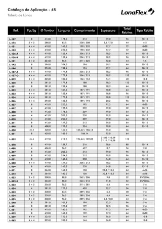 Catálogo de Aplicação - 48
Ref. Pçs/Jg Ø Tambor Largura Comprimento Espessura
Total
Rebites
Tipo Rebite
Tabela de Lonas
L-107 8 413,0 178,0 213 19,0 96 10-12
L-115 2 + 2 280,0 63,5 238 / 308 5,5 / 7,0 44 4-5
L-131 4 + 4 410,0 160,0 190 / 232 17,7 72 8x20
L-133 4 + 4 410,0 220,0 190 / 232 17,7 72 8x20
L-136-A 4 + 4 419,0 152,4 206 / 213 18,2 64 10-10
L-136-K 4 + 4 419,0 152,4 206 / 213 18,2 96 10-10
L-141 2 + 2 324,0 96,5 271 / 325 12,0 44 13-
L-142 8 394,0 104,0 194 19,1 64 10-10
L-144 8 394,0 152,4 194 19,1 64 10-10
L-157-A 4 + 4 419,0 177,8 206 / 213 18,2 96 10-10
L-157-O 4 + 4 419,0 177,8 206 / 213 18,2 112 10-10
L-219 4 + 4 325,0 100,0 156 / 154 14,1 48 10-8
L-220 8 381,0 177,8 188 18,3 112 10-10
L-221 8 381,0 152,4 188 18,3 64 10-10
L-222 4 + 4 381,0 101,6 187 / 191 18,8 64 10-10
L-223 4 + 4 381,0 152,4 187 / 191 18,8 96 10-10
L-224 4 + 4 381,0 177,8 187 / 191 18,8 112 10-10
L-226 4 + 4 394,0 152,4 189 / 194 20,2 96 10-10
L-227 8 410,0 220,0 192 17,3 64 8x20
L-307 4 413,0 127,0 259 19,0 32 10-12
L-308 4 413,0 178,0 259 19,0 64 10-12
L-309 4 413,0 203,0 259 19,0 64 10-12
L-310 4 413,0 254,0 259 19,0 64 10-12
L-311 8 413,0 127,0 213 19,0 64 10-12
L-348 8 408,0 120,0 224 10,0 64 13-10
L-350 4+4 420.0 160.0 135,22 / 186,14 15.0 56
L-351 8 420.0 185.0 186.14 15.0 64
L-352 4+4 419.0 219.1 194,64 / 189,09
21,00 / 10,29
21,11 / 16,56
112
L-378 8 419,0 139,7 216 18,6 80 10-14
L-488 4 406,0 76,2 427 8,7 56 7-8
L-497 8 413,0 203,0 213 19,0 96 10-12
L-499 8 413,0 254,0 213 19,0 96 10-12
L-501 8 418,0 140,0 230 14,8 64 13-10
L-502 4 + 4 419,0 127,0 206 / 213 18,2 64 10-10
L-509 8 418,0 160,0 230 14,8 64 13-10
L-511 8 364.0 160.0 150 20,8 / 15,5 64 6x16
L-512 8 364.0 180.0 150 20,8 / 15,5 64 6x16
L-522 2 + 2 300,0 98,0 262 / 306 9,8 52 ESPECIAL
L-522-E 2 + 2 304,0 98,0 265 / 310 11,8 52 ESPECIAL
L-523 2 + 2 356,0 76,2 311 / 381 6,4 44 7-6
L-524 4 381,0 127,0 403 12,7 56 7-8
L-533 2 + 2 330,0 63,5 289 / 356 6,4 48 7-6
L-534 2 + 2 330,0 76,2 289 / 356 6,4 44 7-6
L-535 2 + 2 330,0 76,2 289 / 356 6,4 / 8,0 44 7-6
L-540 8 381,0 101,6 199 12,5 96 7-6
L-541 8 381,0 127,0 199 12,5 96 7-6
L-551 8 410.0 180.0 192 17.3 64 8x20
L-552 8 410.0 160.0 192 17.3 64 8x20
L-559 4 + 4 325.0 120.0 144 16.0 64 10-8
L-562 4 + 4 325.0 100.0 144 16.0 64 10-8
 