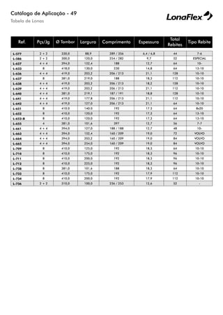 Catálogo de Aplicação - 49
Tabela de Lonas
Ref. Pçs/Jg Ø Tambor Largura Comprimento Espessura
Total
Rebites
Tipo Rebite
L-577 2 + 2 330,0 88,9 289 / 356 6,4 / 6,8 44 7-6
L-586 2 + 2 300,0 120,0 254 / 282 9,7 52 ESPECIAL
L-627 4 + 4 394,0 152,4 188 12,7 64 10-
L-633 8 418,0 130,0 230 14,8 64 13-10
L-636 4 + 4 419,0 203,2 206 / 213 21,1 128 10-10
L-637 8 381,0 219,0 188 18,3 112 10-10
L-638 4 + 4 419,0 203,2 206 / 213 18,2 128 10-10
L-639 4 + 4 419,0 203,2 206 / 213 21,1 112 10-10
L-640 4 + 4 381,0 219,1 187 / 191 18,8 128 10-10
L-641 4 + 4 419,0 177,8 206 / 213 21,1 112 10-10
L-642 4 + 4 419,0 127,0 206 / 213 21,1 64 10-10
L-651 8 410.0 140.0 192 17.3 64 8x20
L-652 8 410,0 120,0 192 17,3 64 13-10
L-652-B 8 410,0 120,0 192 17,3 64 13-10
L-655 4 381,0 101,6 397 12,7 56 7-7
L-661 4 + 4 394,0 127,0 188 / 188 12,7 48 10-
L-663 4 + 4 394,0 152,4 160 / 209 19,0 72 VOLVO
L-664 4 + 4 394,0 203,2 160 / 209 19,0 84 VOLVO
L-665 4 + 4 394,0 254,0 160 / 209 19,0 84 VOLVO
L-709 8 410,0 125,0 192 18,3 64 10-10
L-710 8 410,0 175,0 192 18,3 96 10-10
L-711 8 410,0 200,0 192 18,3 96 10-10
L-712 8 410,0 225,0 192 18,3 96 10-10
L-728 8 381,0 101,6 188 18,3 64 10-10
L-733 8 410,0 175,0 192 17,9 112 10-10
L-734 8 410,0 200,0 192 17,9 112 10-10
L-736 2 + 2 310,0 100,0 236 / 253 12,6 52 -
 