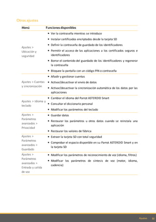 53Ajustes
Otros ajustes
Menú Funciones disponibles
Ajustes >
Ubicación y
seguridad
Ver la contraseña mientras se introduce
Instalar certificados encriptados desde la tarjeta SD
Definir la contraseña de guardado de los identificadores
Permitir el acceso de las aplicaciones a los certificados seguros e
identificadores
Borrar el contenido del guardado de los identificadores y regenerar
la contraseña
Bloquee la pantalla con un código PIN o contraseña
Ajustes > Cuentas
y sincronización
Añadir y gestionar cuentas
Activar/desactivar el envío de datos
Activar/desactivar la sincronización automática de los datos por las
aplicaciones
Ajustes > Idioma y
teclado
Cambiar el idioma del Parrot ASTEROID Smart
Consultar el diccionario personal
Modificar los parámetros del teclado
Ajustes >
Parámetros
avanzados >
Privacidad
Guardar datos
Restaurar los parámetros u otros datos cuando se reinstala una
aplicación
Restaurar los valores de fábrica
Ajustes >
Parámetros
avanzados >
Guardado
Extraer la tarjeta SD con total seguridad
Comprobar el espacio disponible en su Parrot ASTEROID Smart y en
la tarjeta SD
Ajustes >
Parámetros
avanzados >
Entrada y salida
de voz
Modificar los parámetros de reconocimiento de voz (idioma, filtros)
Modificar los parámetros de síntesis de voz (motor, idioma,
cadencia)
 