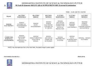 SIDDHARTHA INSTITUTE OF SCIENCE & TECHNOLOGY-PUTTUR
I-

M.Tech II-Semester REGULAR & SUPPLEMENTARY External Examination

TIME : 10.00 AM TO 1.00 PM
Branch

POWER
ELECTRONICS

COMPUTER
SCIENCE &
ENGINEERING

04-12-2013
WEDNESDAY

06-12-2013
FRIDAY

09-12-2013
MONDAY

11-12-2013
WEDNESDAY

13-12-2013
FRIDAY

16-12-2013
MONDAY

9D49201
FLEXIBLE AC
TRANSMISSION
SYSTEMS

9D49202
HVDV
TRANSMISSION

9D54203
POWER
ELECTRONIC
CONTROL OF
AC DRIVES

9D54204
ADVANCED
POWER SEMI
CONDUCTOR
DEVICE &
PROTECTION

9D54205
MODERN
POWER
ELECTRONICS

9D49206b
ENERGY
AUDITING
CONSERVATION &
MANAGEMENT

9D58201
SOFTWARE
QUALITY
ASSURANCE &
TESTING

9D58202
OBJECT ORIENTED
ANALYSIS &
DESIGN

9D58203
ADVANCED
COMPUTER
NETWORKS

9D58204
DISTRIBUTED
SYSTEMS

9D58205
DATA
WAREHOUSING
AND MINING

9D58206c DESIGN
PATTERNS

NOTE: Any discrepancies find in the time table, the same brings to under signed

INCHARGE-EXAMCELL

PRINCIPAL

SIDDHARTHA INSTITUTE OF SCIENCE & TECHNOLOGY-PUTTUR

 