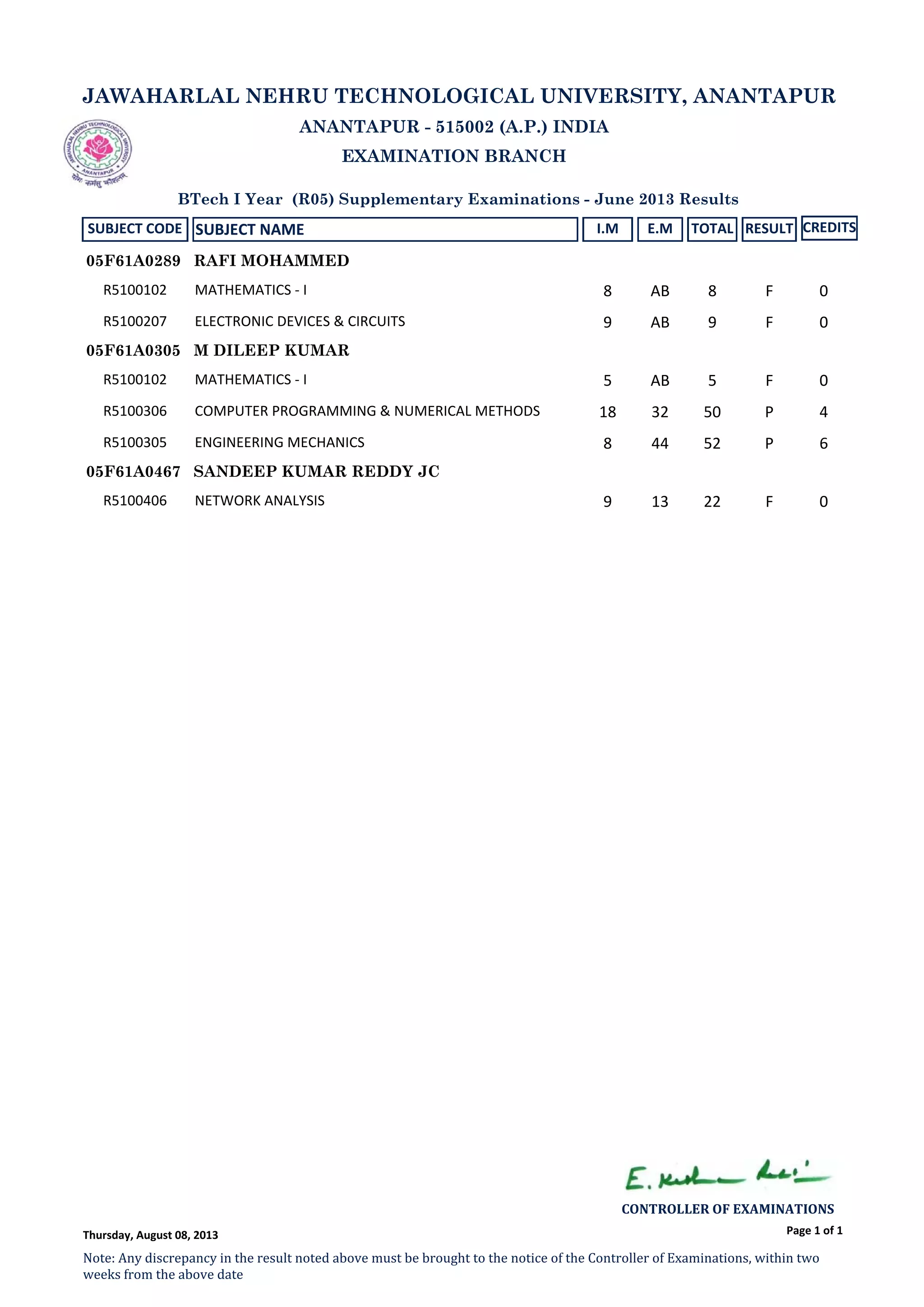 JAWAHARLAL NEHRU TECHNOLOGICAL UNIVERSITY, ANANTAPUR
ANANTAPUR - 515002 (A.P.) INDIA
EXAMINATION BRANCH
BTech I Year (R05) Supplementary Examinations - June 2013 Results
SUBJECT CODE SUBJECT NAME I.M E.M TOTAL RESULT CREDITS
RAFI MOHAMMED05F61A0289
R5100102 MATHEMATICS ‐ I 8 AB 8 F 0
R5100207 ELECTRONIC DEVICES & CIRCUITS 9 AB 9 F 0
M DILEEP KUMAR05F61A0305
R5100102 MATHEMATICS ‐ I 5 AB 5 F 0
R5100306 COMPUTER PROGRAMMING & NUMERICAL METHODS 18 32 50 P 4
R5100305 ENGINEERING MECHANICS 8 44 52 P 6
SANDEEP KUMAR REDDY JC05F61A0467
R5100406 NETWORK ANALYSIS 9 13 22 F 0
Page 1 of 1
CONTROLLER OF EXAMINATIONS
Note: Any discrepancy in the result noted above must be brought to the notice of the Controller of Examinations, within two
weeks from the above date
Thursday, August 08, 2013