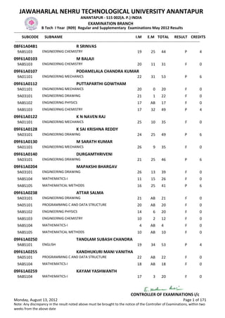 JAWAHARLAL NEHRU TECHNOLOGICAL UNIVERSITY ANANTAPUR
                                                  ANANTAPUR - 515 002(A. P.) INDIA
                                                        EXAMINATION BRANCH
                      B Tech I Year (R09) Regular and Supplementary Examinations May 2012 Results
-------------------------------------------------------------------------------------------------------------------------------------------------
      SUBCODE SUBNAME                                                                           I.M E.M TOTAL RESULT CREDITS
 -------------------------------------------------------------------------------------------------------------------------------------------------
08F61A04B1                                     R SRINVAS
  9ABS103            ENGINEERNIG CHEMISTRY                                                    19        25      44                P          4
09F61A0103                                     M BALAJI
  9ABS103            ENGINEERNIG CHEMISTRY                                                    20        11      31                F          0
09F61A0107                                     PODAMELALA CHANDRA KUMAR
  9A01101            ENGINEERING MECHANICS                                                    22        31      53                P          6
09F61A0112                                     PUTTAPARTHI GOWTHAM
  9A01101            ENGINEERING MECHANICS                                                    20          0     20                F          0
  9A03101            ENGINEERING DRAWING                                                      21          1     22                F          0
  9ABS102            ENGINEERING PHYSICS                                                      17        AB      17                F          0
  9ABS103            ENGINEERNIG CHEMISTRY                                                    17        32      49                P          4
09F61A0122                                     K N NAVEN RAJ
  9A01101            ENGINEERING MECHANICS                                                    25        10      35                F          0
09F61A0128                                     K SAI KRISHNA REDDY
  9A03101            ENGINEERING DRAWING                                                      24        25      49                P          6
09F61A0130                                     M SARATH KUMAR
  9A01101            ENGINEERING MECHANICS                                                    26          9     35                F          0
09F61A0140                                     DURGAMTHRIVENI
  9A03101            ENGINEERING DRAWING                                                      21        25      46                P          6
09F61A0204                                     MAPAKSHI BHARGAV
  9A03101            ENGINEERING DRAWING                                                      26        13      39                F          0
  9ABS104            MATHEMATICS-I                                                            11        15      26                F          0
  9ABS105            MATHEMATICAL METHODS                                                     16        25      41                P          6
09F61A0238                                     ATTAR SALMA
  9A03101            ENGINEERING DRAWING                                                      21        AB      21                F          0
  9A05101            PROGRAMMING C AND DATA STRUCTURE                                         20        AB      20                F          0
  9ABS102            ENGINEERING PHYSICS                                                      14          6     20                F          0
  9ABS103            ENGINEERNIG CHEMISTRY                                                    10          2     12                F          0
  9ABS104            MATHEMATICS-I                                                             4        AB      4                 F          0
  9ABS105            MATHEMATICAL METHODS                                                     10        AB      10                F          0
09F61A0250                                     TANDLAM SUBASH CHANDRA
  9ABS101            ENGLISH                                                                  19        34      53                P          4
09F61A0255                                     KANDHUKURI MANI VANITHA
  9A05101            PROGRAMMING C AND DATA STRUCTURE                                         22        AB      22                F          0
  9ABS104            MATHEMATICS-I                                                            18        AB      18                F          0
09F61A0259                                     KAYAM YASHWANTH
  9ABS104            MATHEMATICS-I                                                            17          3     20                F          0



                                                                                         CONTROLLER OF EXAMINATIONS i/c
Monday, August 13, 2012                                                                                                          Page 1 of 171
Note: Any discrepancy in the result noted above must be brought to the notice of the Controller of Examinations, within two
weeks from the above date
 