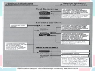 Drug interaction
• Cephalosporins demonstrate synergistic
activity when combined with an
aminoglycoside to treat Klebsiella.
 