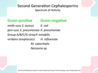 Second Generation Cephalosporins
Spectrum of Activity
Gram-positive Gram-negative
meth-susc S. aureus E. coli
pen-susc S. pneumoniae K. pneumoniae
Group A/B/C/G strepP. mirabilis
viridans streptococci H. influenzae
M. catarrhalis
Neisseria sp.
 